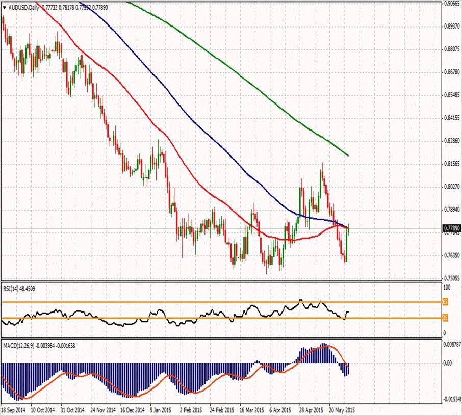 AUD/USD ikinci direnci 0,7908 0,79507 0,78613 ilk direnci 0,77297 0,784 0,7722 0,7654 0,76403 0,75087 0,7536 ikinci desteği 0.