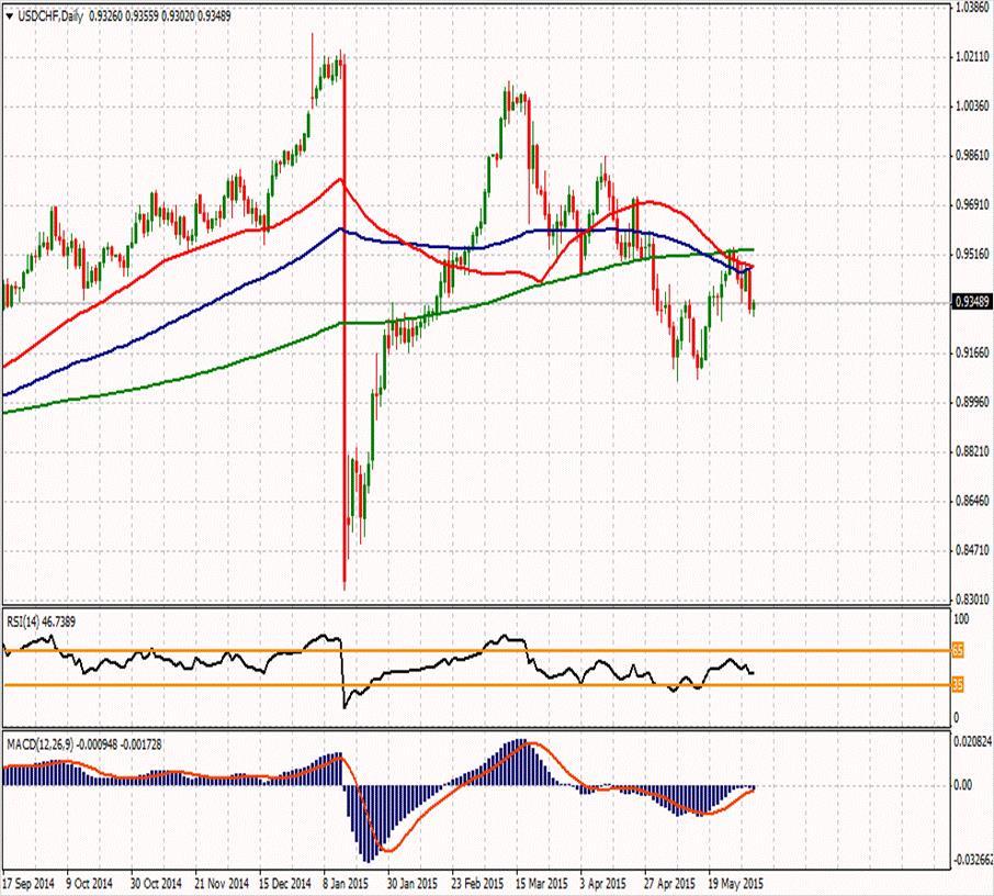 USD/CHF ikinci direnci 0,95237 0,95923 0,94617 ilk direnci 0,93823 0,94273 0,93687 0,92723 0,92517 0,91723 0,92137 ikinci desteği USDCHF paritesinde de neredeyse hiç hareket yok ve parite 0.