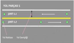 Bu nedenle ekranın araç göstergeleri ile donatılmasına yerine mümkün olduğunda yol görüntüsüne ayrılması planlanmıştır (Şekil 3). Normal bir sürücünün sadece yola bakması durumu yaratılmıştır.