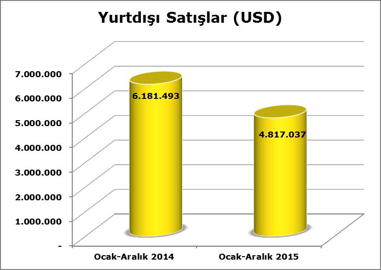 Yurtdışına yapılan üretimden satışlarımızın 2014 yılı ile karşılaştırmalı miktarsal değerleri aşağıda gösterilmiştir. Mamul Grubu Birim 2014 2015 Ağaç Cidarlı Kalemler Gros 279.583 155.