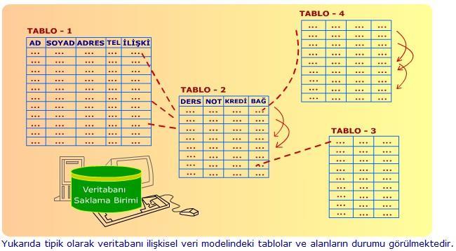 27 Veritabanında İlişkisel Veri Modeli Veritabanı