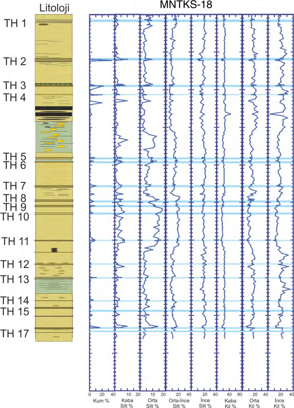Şekil 6.7. MNTKS18 karotunun tane boyu analizi ve litolojik logu. 6.2.3.