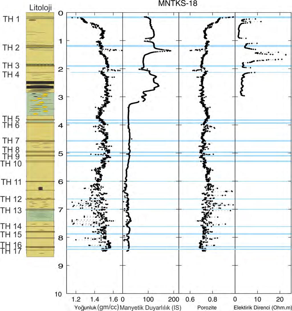 Şekil 6.10. Marmara Denizi Orta Havzatan alınan MNTKS18 karotunun Çok Sensörlü Karot Loglayıcı (MSCL) profilleri. Analizler 0.5 cm çözünürlükte yapılmıştır. 6.2.4.