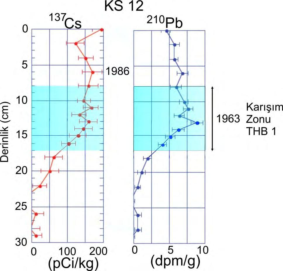 Radyonüklid Analizleri: MNTKS12 karotu: Karotta en üstteki 8-17 cm ler arasındaki türbidit-homojenit (TH1) birimininin üzerinde ile 1 cm ve 11 cm de görülen 137 Cs pikleri, olasılıkla 1986 Çernobil