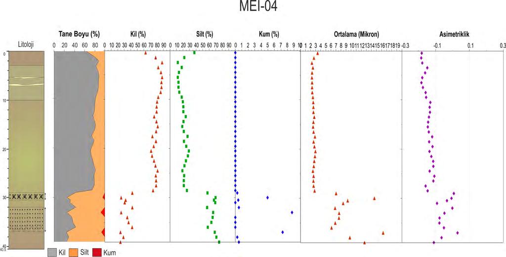 Şekil 7.3. MEI-04 karotunun tane boyu analizi, litoloji ve radyografi grafikleri.