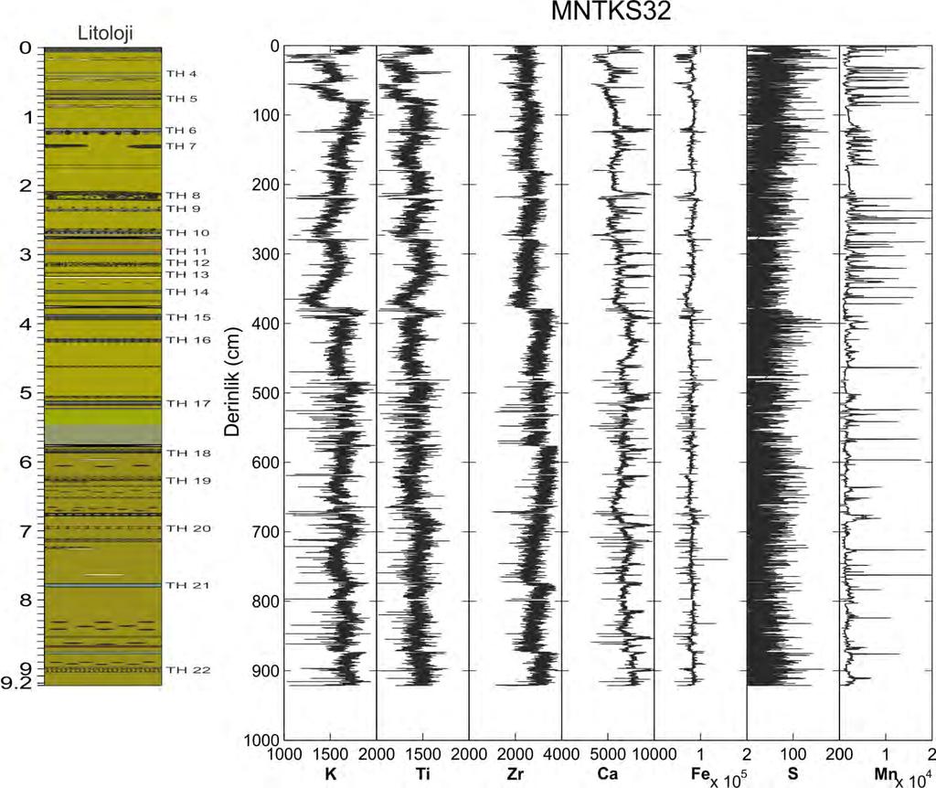 Şekil 8.11. Marmara Deniz i Tekirdağ Havzası ndan alınan MNTKS32 karotunun karot tarayıcısı analizleri.