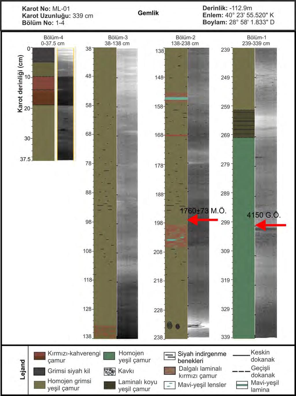 Şekil 9.5. ML-01 karotunun litolojik tanımlaması ve radyografisi. Radyokarbon tarihlendirme seviyeleri ve G.Ö.4150 yıl yaşındaki Avelino tefrası kırmızı okla gösterilmiştir. Karot yeri için Şekil 9.
