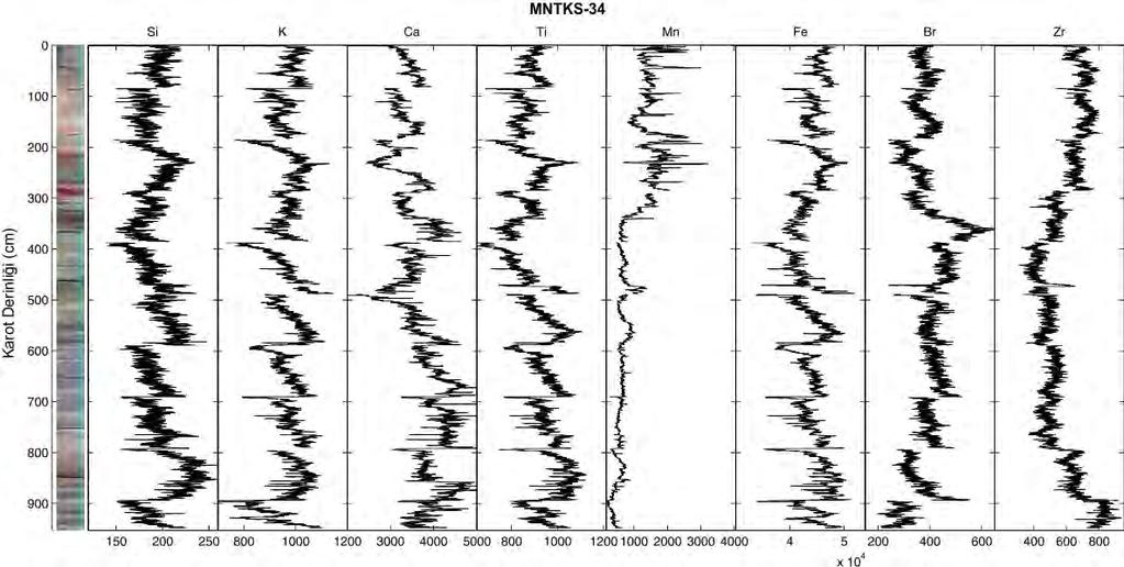 Şekil 9.13. MNTKS-34 karotunun XRF sonuçları.