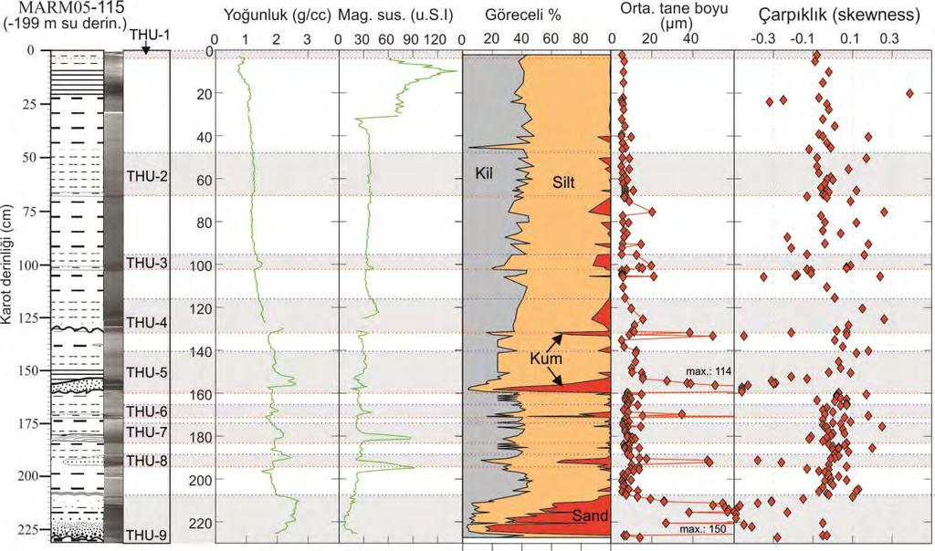 Şekil 3.9. MARM05-115 Karotunun tane boyu paramatreleri ve MSCL yoğunluk ve manyetik duyarlılık özellikleri. TH türbidit-homojenit birimlerini göstermektedir. 3.2.4.