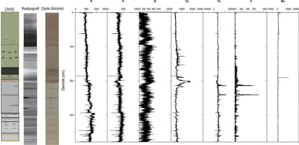 Şekil 5.9. Marmara Deniz i Orta Sırt batısından alınan MEG-02 karotunun karot tarayıcısı analizleri.
