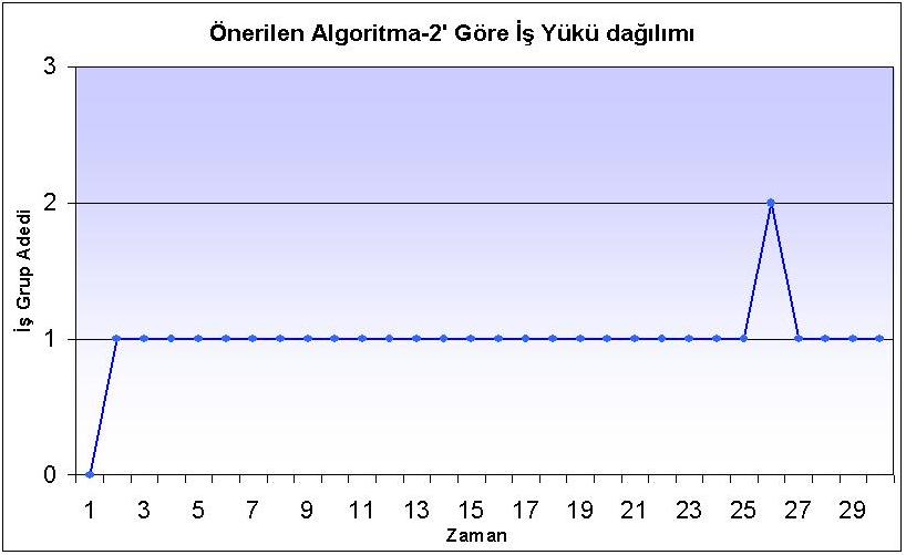 Çizelge 5.