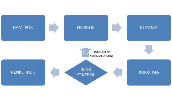 3.MATERYAL METOD Siparişler tek başına boyanabileceği gibi aynı renk diğer siparişlerle birleştirilerek daha yüksek kapasiteli bir kazanda boyanabilmektedir.