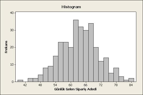 4.BULGULAR VE TARTIŞMA Şekil 4.1 Günlük Gelen Sipariş Miktarına Ait Histogram Grafiği İşletmeye 1 ila 594 bobin arasında çok farklı miktarlarda siparişler gelebilmektedir.