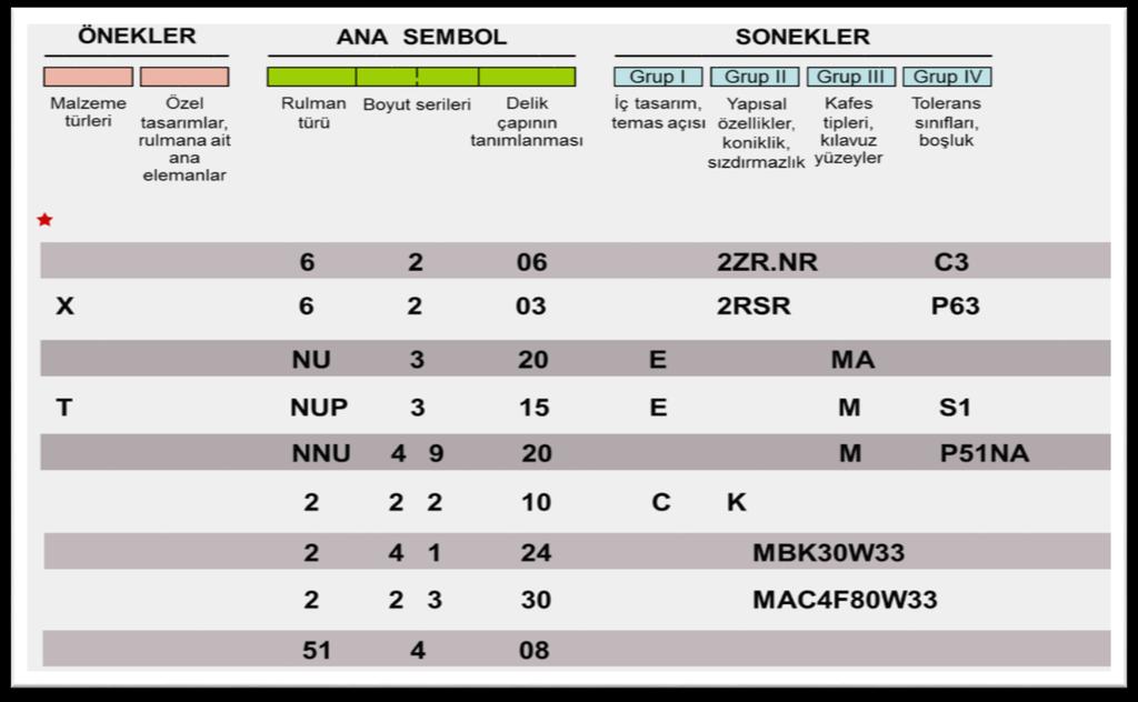 Buna göre eğer ilk karakterler; 6 veya 16 ile başlıyorsa rulman tek sıra bilyalı rulmandır 4 ile başlıyorsa rulman çift sıra bilyalı rulmandır. 1 veya 2 ile başlıyorsa rulman oynak bilyalı rulmandır.