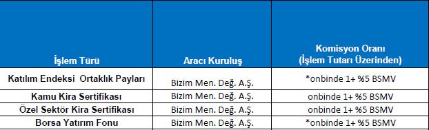 BÖLÜM D: FON PERFORMANSINA İLİŞKİN BİLGİLER Fon Performans Ölçütü Karşılaştırmalı Getiri Grafiği Fon, 16 Temmuz 2014 tarihinde halka arz edilerek Katılım Emeklilik planları içinde satışa sunulmuştur.