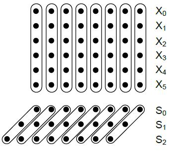 Geleneksel carry-save yapılarında, carry-save sonucu iki digit setleri tarafından tutulur, Z = S + C. Burada, fazlalık toplam Z (5.3.1) ve (5.3.2) ifadeleriyle tanımlanır.