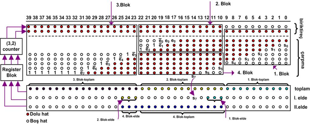 Booth kodlamadan oluşan kısmi ürün sayısı son işaret biti ile 17 dir. 16x16 bit ünitesinde olduğu gibi çıkışlar (6, 3) sayıcılar ile indirgenmiştir. Şekil 6.4 te önerilen mimari belirtilmiştir.