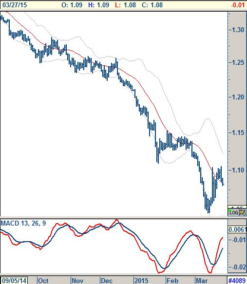 DXY 100.00 EURO\USD 100.00 seviyesinin oluşturduğu geri çekilmeyi 96.