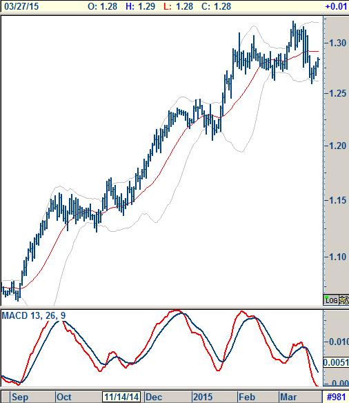 685 direncini aşma denemelerini sürdürecek. USD\GBP 0.685 0.665 0.