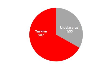 milyon TL ye ulaştı Konsolide FAVÖK %41 artarak 685 milyon TL, FAVÖK marjı ise %16,6 oldu Konsolide net kar %171 artarak 380 milyon TL olarak gerçekleşti Konsolide Satış Hacmi Satış Hacmi Dağılımı -