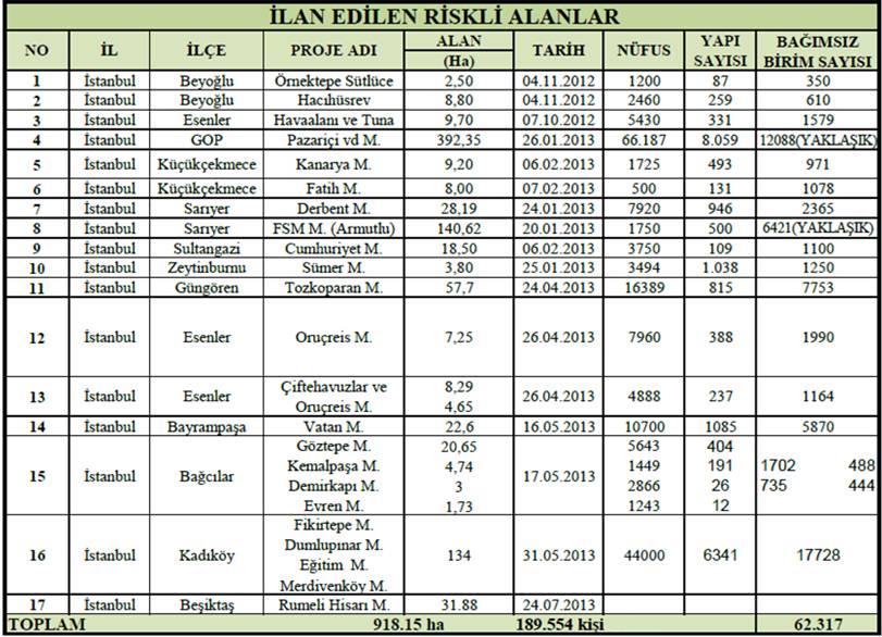 Riskli Alan Büyüklükleri 62.000 adet yıkılacak. 62.000 + 75.