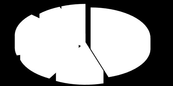 4 ü (n=5) kardeşten, %23,5 i (n=4) anneden, %23,5 i (n=4) babadan, %11,8 i (n=2) eşinden ve %11,8 i (n=2) diğer donör tiplerinden (oğlu ve amcakızı)) nakil olmuştur (Şekil 7).