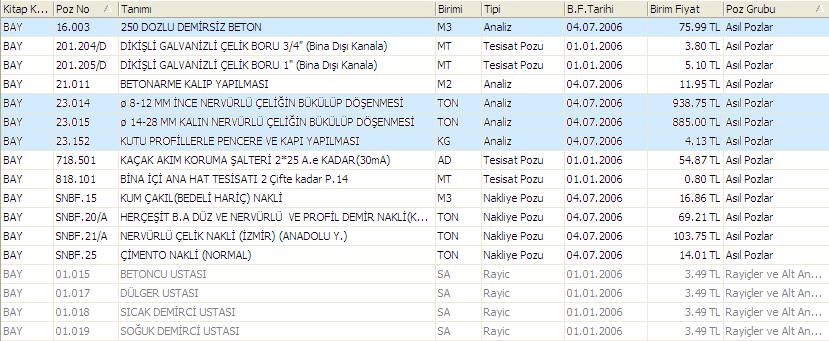 - Program hesaplama işlemini otomatik olarak gerçekleştirecektir. Bu şekilde analizi olan tüm imalat pozları için fiyatlar yenilenmiştir. - Önceki adımlarda göstermiş olduğumuz imalat pozların 16.