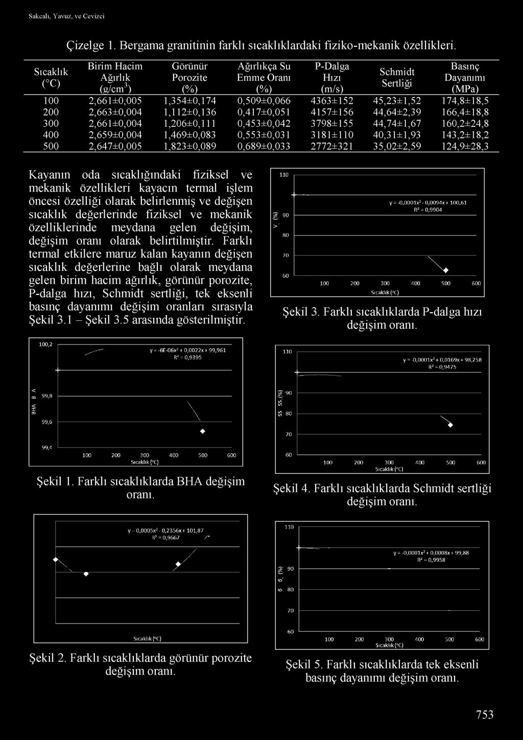 174,8±18,5 200 2,663±0,004 1,112±0,136 0,417±0,051 4157±156 44,64±2,39 166,4±18,8 300 2,661±0,004 1,206±0,111 0,453±0,042 3798±155 44,74±1,67 1,2±24,8 400 2,659±0,004 1,469±0,083 0,553±0,031 3181±110