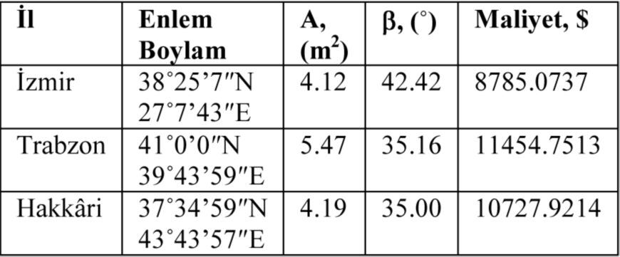 ile Eşitlik (14) ve Eşitlik (15) ile verilmiştir [2] P 1 = (1 Ct)PWF(N E i FCF d) (14) Tablo 4 Optimizasyon parametreleri Sistemde bir integratör yardımı ile veriler saatlik, günlük ve aylık olarak