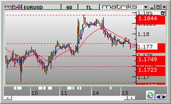 5120 ve en kuvvetli direnç 3.5480 seviyelerinde bulunmaktadır. Gün içinde aşağı yönlü hareketlerde destek olarak 3.5200-3.5120-3.5020 seviyeleri takip edilebilir. Yukarı yönlü hareketlerde ise 3.