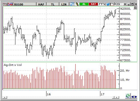 MACD CCI RSI AL AL AL BIST-100 endeksinin güne pozitif bir açılışla başlamasını bekliyoruz.