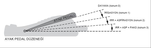 Fako Zamanlama Yapılandırması Longitudinal güç ve torsiyonal büyüklük, ayak pedalı 3. konumdayken fako tipine çeşitli zamanlama konfigürasyonları ile iletilir.