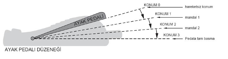 Ayak Pedalı Kontrolü Ayak pedalı konumları Şekil 2-5'te gösterilmiştir ve her çalışma modundaki ayak pedalı konumları/fonksiyonları Tablo 2-1'te listelenmiştir.