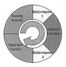 Bir Akaryakıt Dağıtım Şirketi İçin Bütünleşik Sipariş ve Dağıtım Yönetim Sistemi Tasarımı yönlendirir ve bundan sonra süreç, müþteri ile taþýyýcý firma arasýnda devam eder.