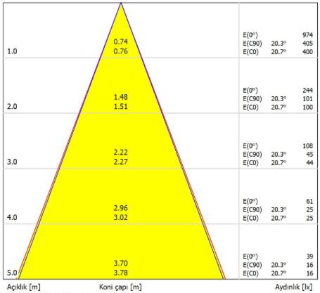 PROFESYONEL COB LED IŞIK DAĞILIM BILGILERI PROFESSIONAL COB LED LIGHT