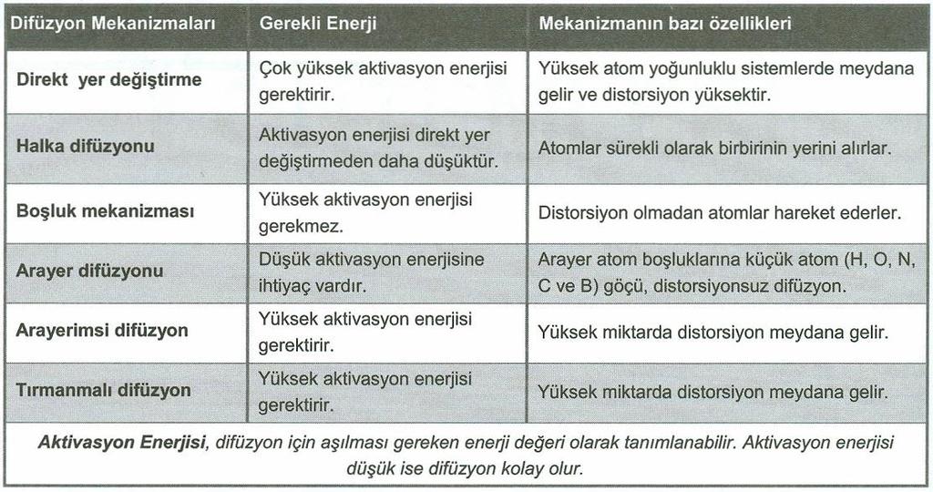 Difüzyon mekanizmalar ve bu