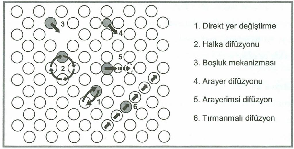 Difüzyon olayında; değişik miktarlarda atom, molekül, atom grupları veya elektronlar gibi elemanların göç ettirilmesi mümkün olmaktadır.