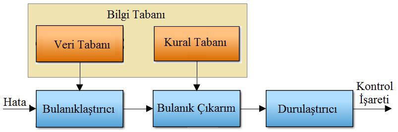 Karışım tankına giren sıcak su akışı Q sıcak= Q maks*c sıcak ile soğuk su akışı Q soğuk= Q maks*c soğuk şeklinde tanımlanmıştır.