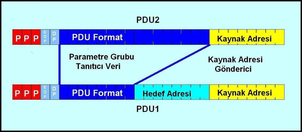 Veri Bağlantı Katmanı (Mesaj Yapısı) CAN mesaj çatısından