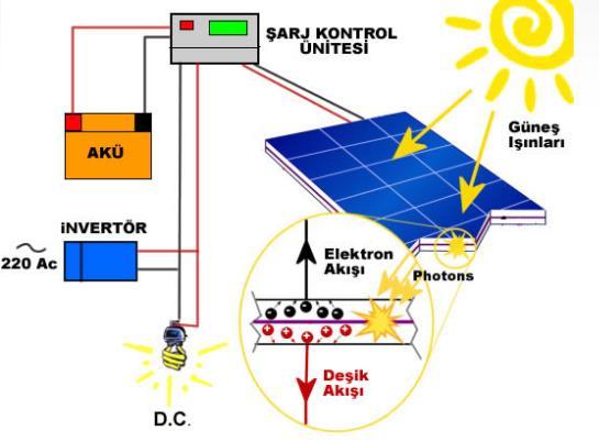 2. FOTOVOLTAĠK SĠSTEMLER GüneĢ pillerinin çalıģma ilkesi, Fotovoltaik olayına dayanır Fotovoltaik etki ilkesine göre üzerine ıģık düģen malzemelerde elektron hareketi olayı gözlemlenir.