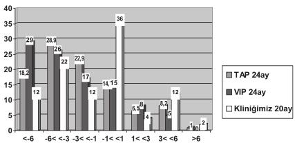 Ret-Vit 2006;14:169-174 171 Grafik 1: Aylara göre uygulanan FDT sayısı. hipertansiyon bulunmaktaydı.