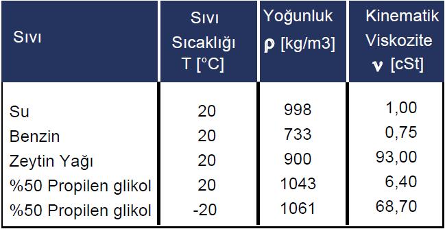 Video: Su ρ=1kg/dm3 µ=1cst