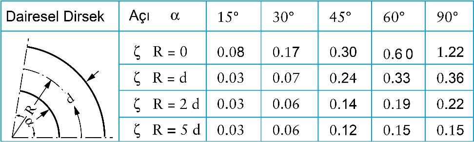 H yersel = Σζ (v 2 /2g) Örnek: Q=400 m3/saat debi geçen bir tesisatta DN 200 Kelebek Vana, DN 200-DN300 (25 ) Genleşme Parçası ve DN 300 (R=2d) 90 Dirsekte oluşan kayıplar?