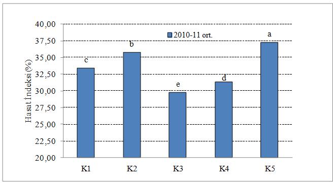 118 telafi yetenekleri sayesinde, tane ürününde görülen iyileşme sonucunda hasat indeksi değerleri yükselmiş olabilir.