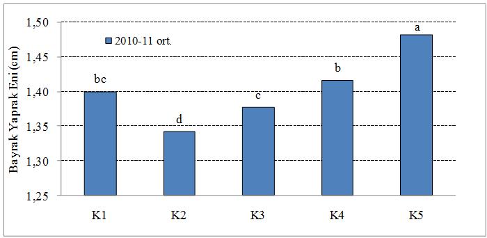 146 testine göre, Konya 2002 (1,80 cm) a grubu ile 1. sırada yer almıştır.