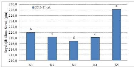 186 *K 1:Uzun yıllar ortalamasını temsil eden genel kuraklık, K 2:Sapa kalkma başlangıcı başaklanma başlangıcı dönem kuraklığı, K 3:Başaklanma başlangıcı çiçeklenme sonu dönem kuraklığı, K 4:Tane