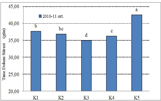 191 genotipler olmuştur. Bayraktar 2000 (36,10 gün) g grubu ile son sırada yer almıştır.