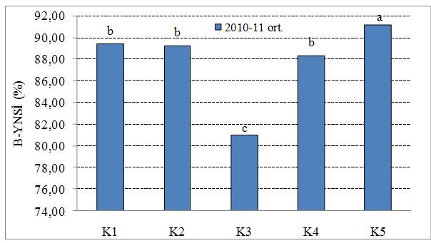 207 ikinci yılda ise % 88,35 (Bayraktar 2000) ile % 92,49 (BDME 09/2K) arasında bir değişim göstermiştir (Çizelge 4.78). Çizelge 4.79.