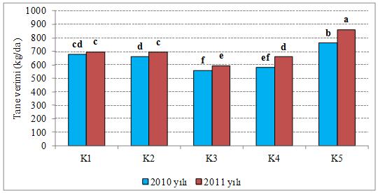 52 *K 1:Uzun yıllar ortalamasını temsil eden genel kuraklık, K 2:Sapa kalkma başlangıcı başaklanma başlangıcı dönem kuraklığı, K 3:Başaklanma başlangıcı çiçeklenme sonu dönem kuraklığı, K 4:Tane