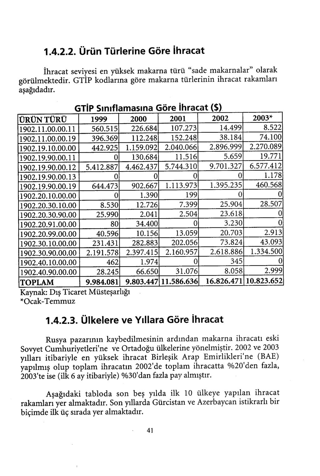 1.4.2.2. Ürün Türlerine Göre İhracat ihracat seviyesi en yüksek makarna türü "sade makarnalar" olarak görülmektedir. GTİP kodlarma göre makarna türlerinin ihracat rakamları aşağıdadır.